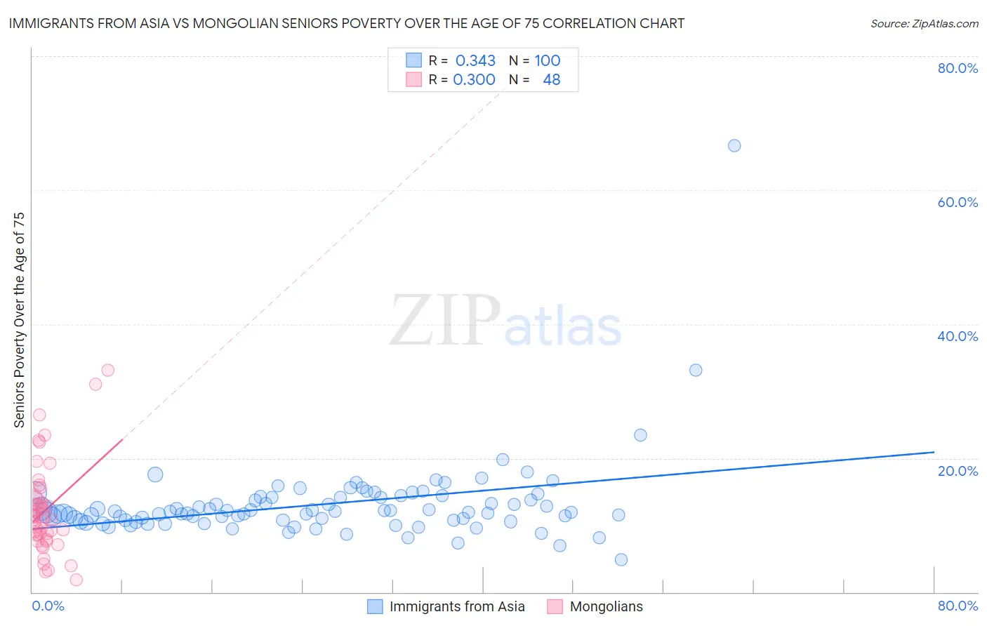 Immigrants from Asia vs Mongolian Seniors Poverty Over the Age of 75