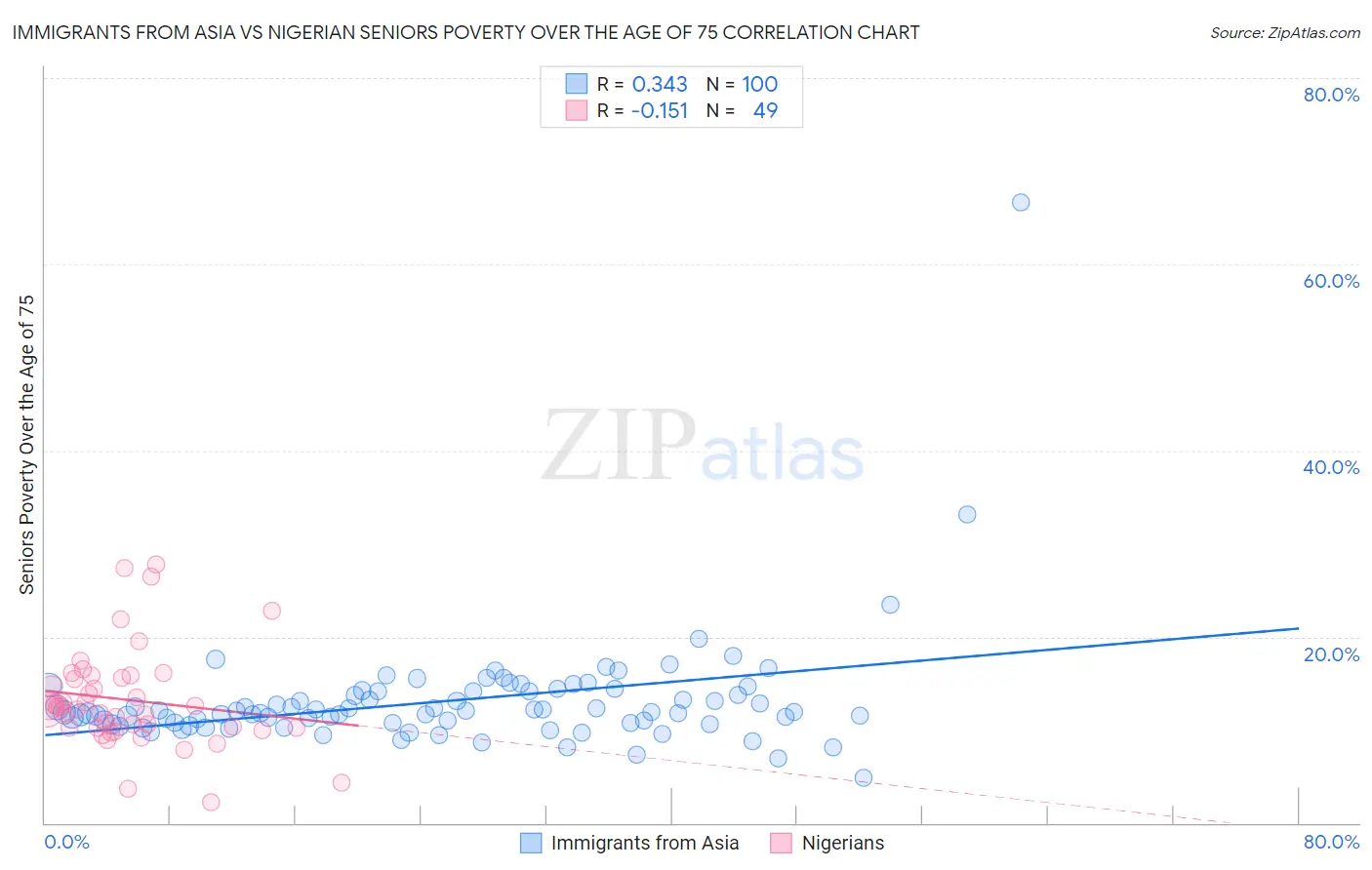 Immigrants from Asia vs Nigerian Seniors Poverty Over the Age of 75