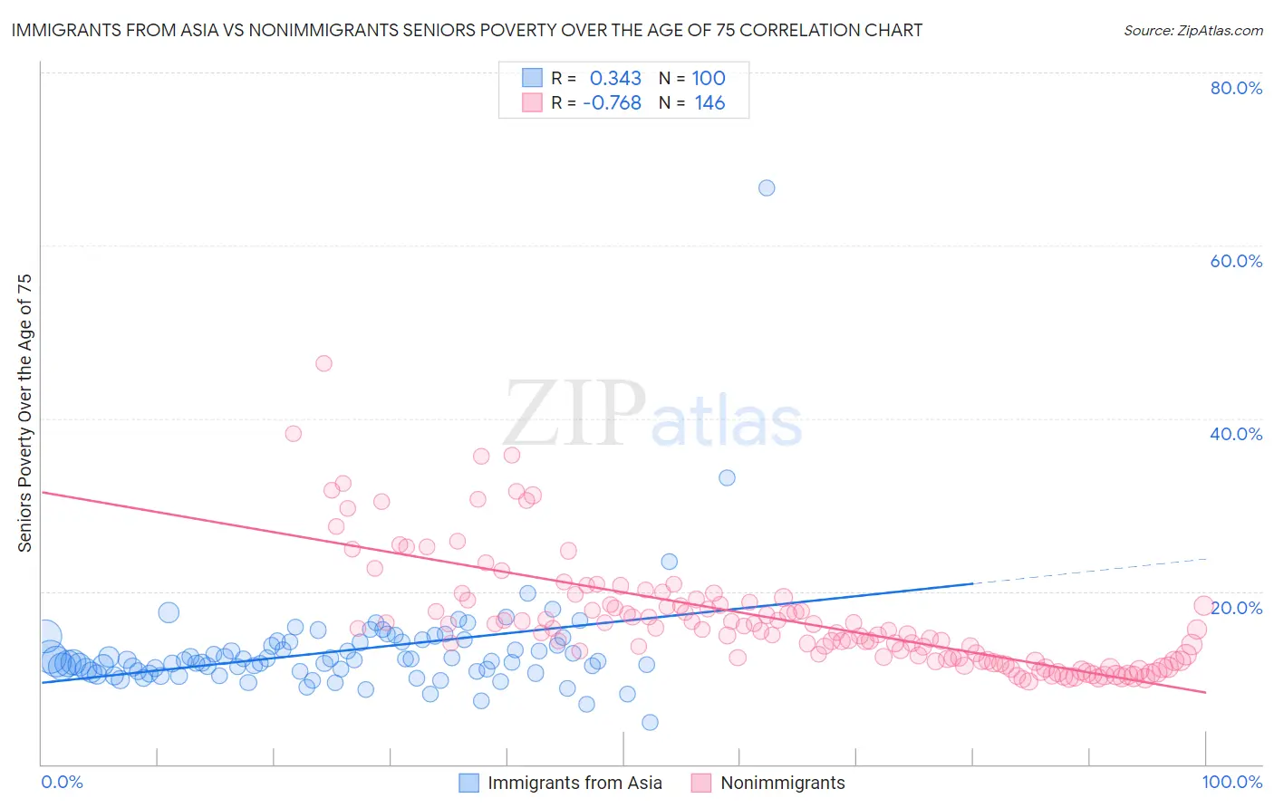 Immigrants from Asia vs Nonimmigrants Seniors Poverty Over the Age of 75