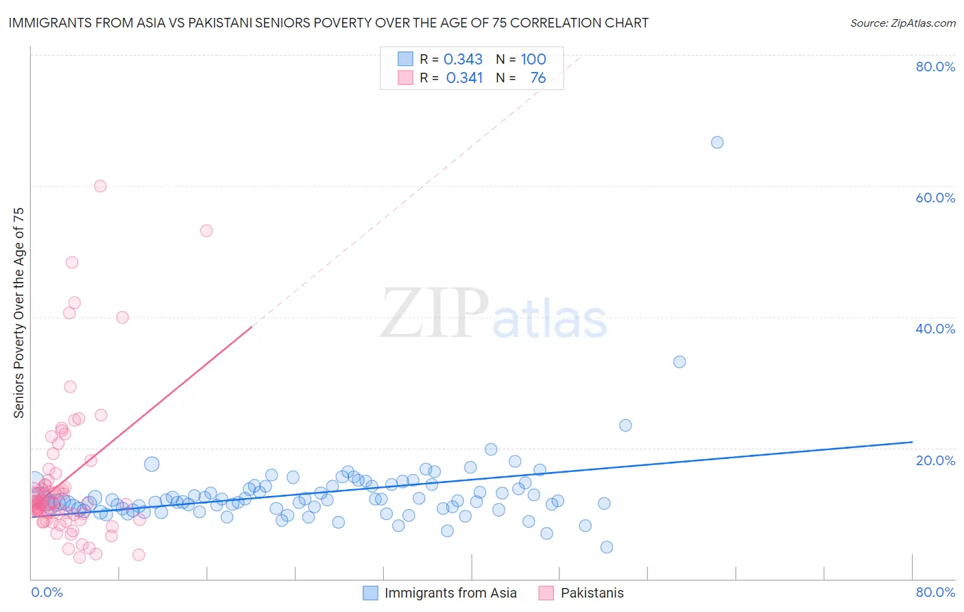 Immigrants from Asia vs Pakistani Seniors Poverty Over the Age of 75