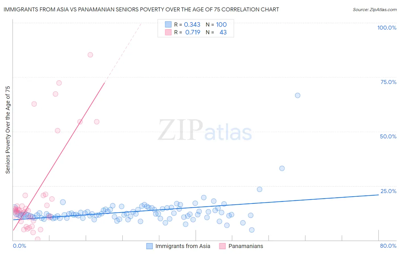 Immigrants from Asia vs Panamanian Seniors Poverty Over the Age of 75