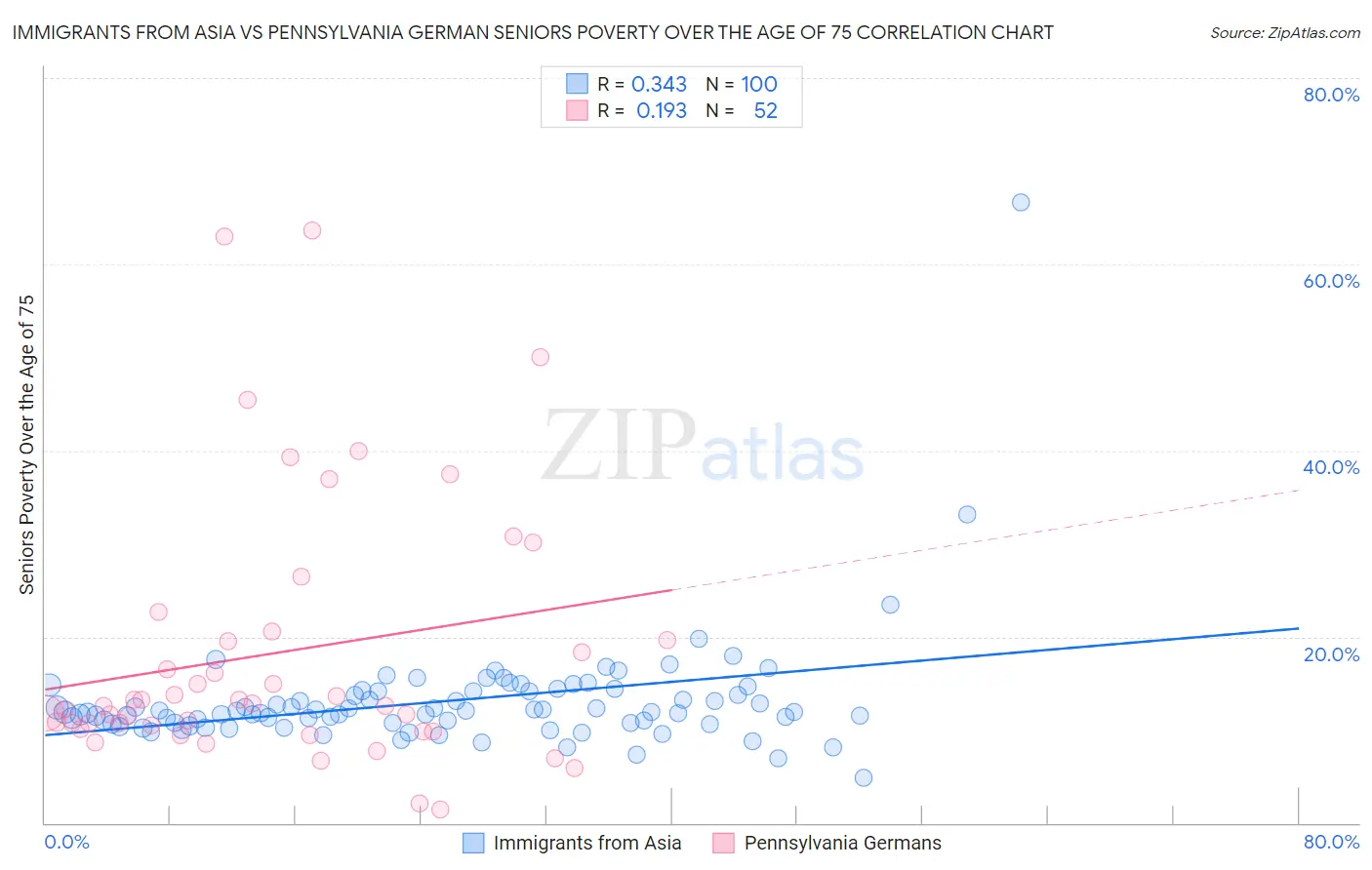 Immigrants from Asia vs Pennsylvania German Seniors Poverty Over the Age of 75