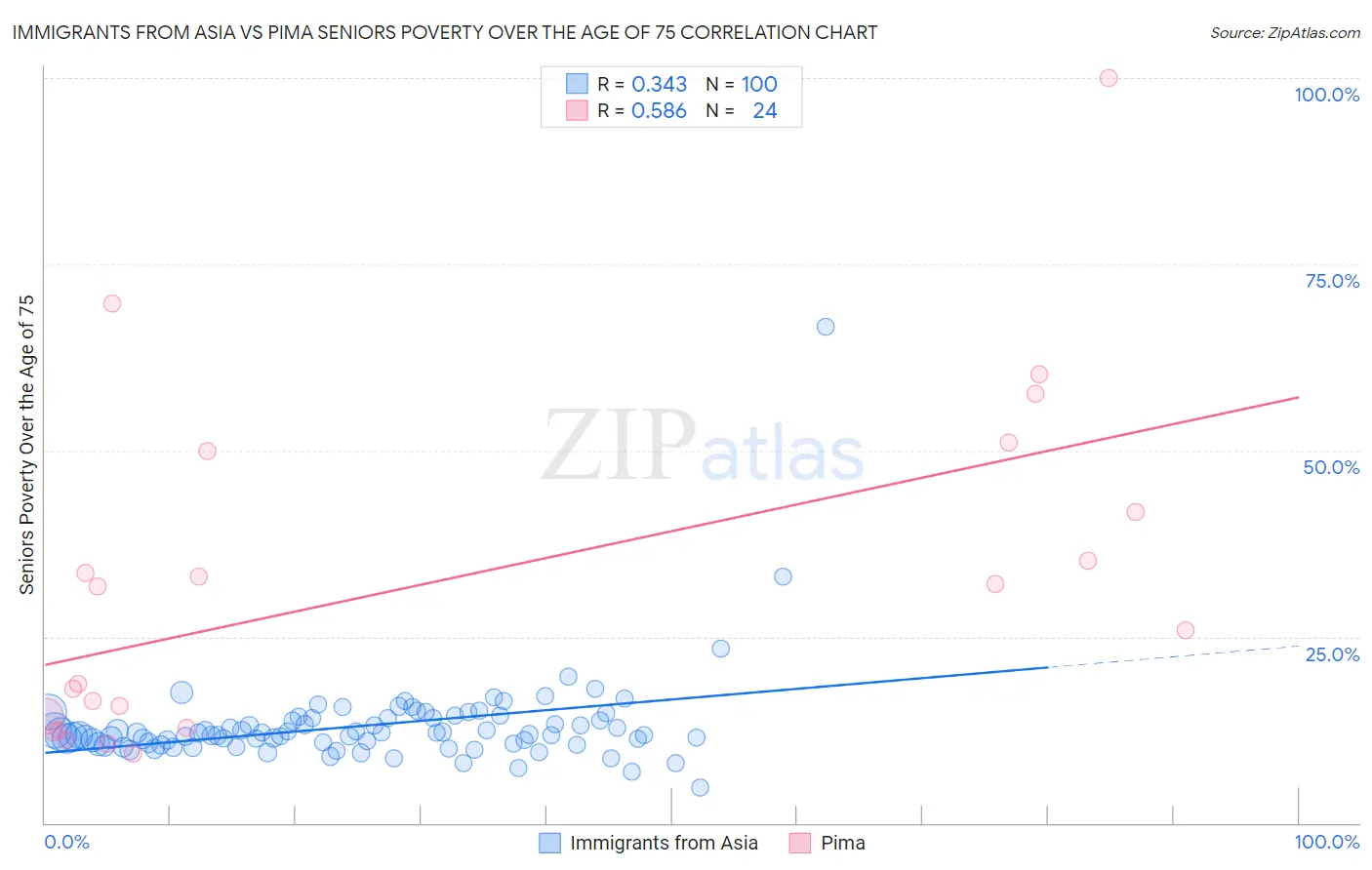 Immigrants from Asia vs Pima Seniors Poverty Over the Age of 75