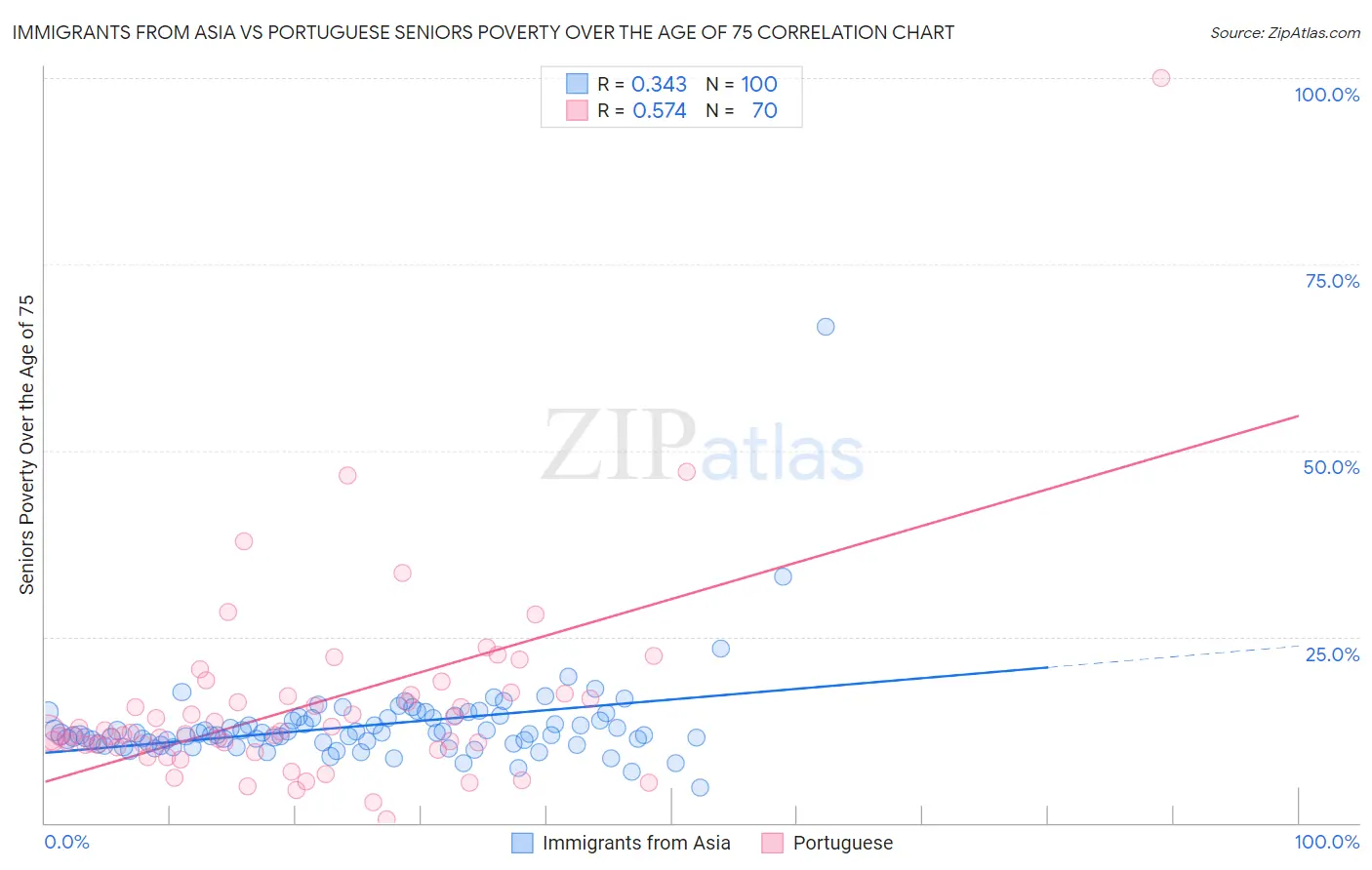 Immigrants from Asia vs Portuguese Seniors Poverty Over the Age of 75