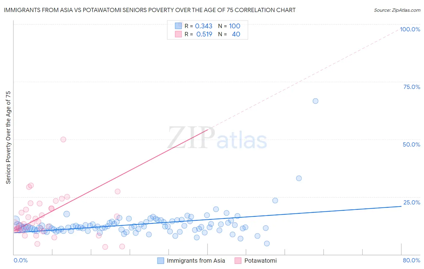Immigrants from Asia vs Potawatomi Seniors Poverty Over the Age of 75