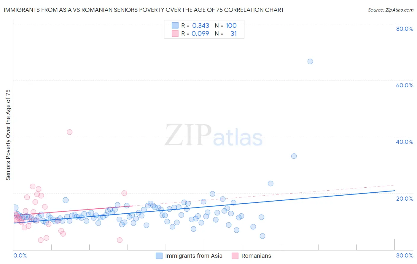 Immigrants from Asia vs Romanian Seniors Poverty Over the Age of 75