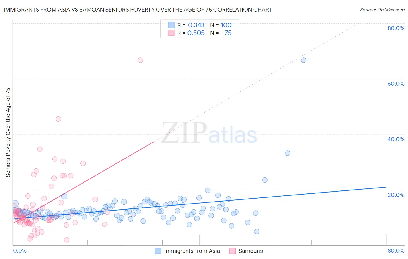 Immigrants from Asia vs Samoan Seniors Poverty Over the Age of 75