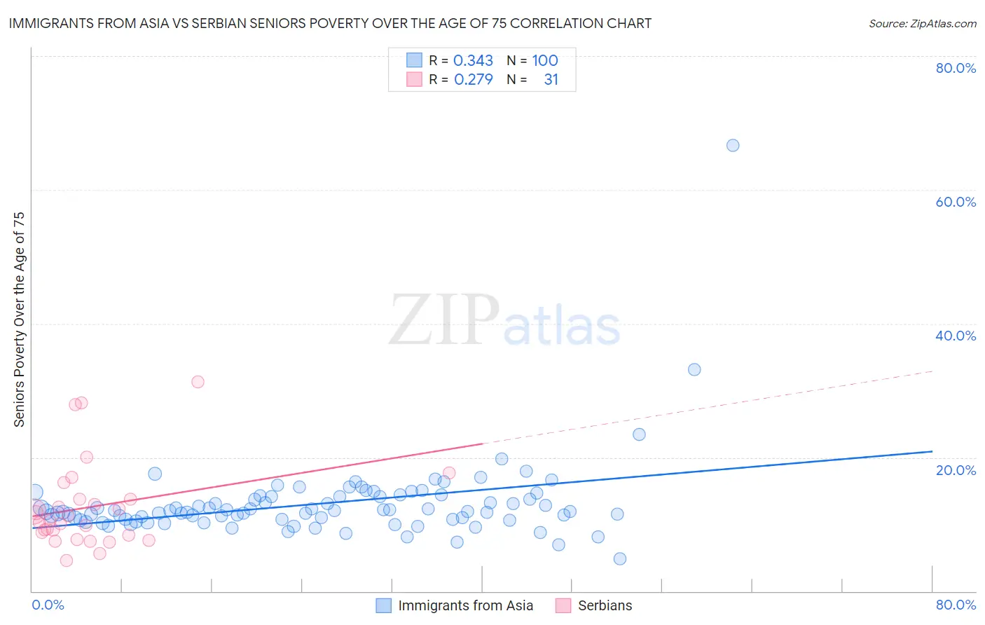 Immigrants from Asia vs Serbian Seniors Poverty Over the Age of 75