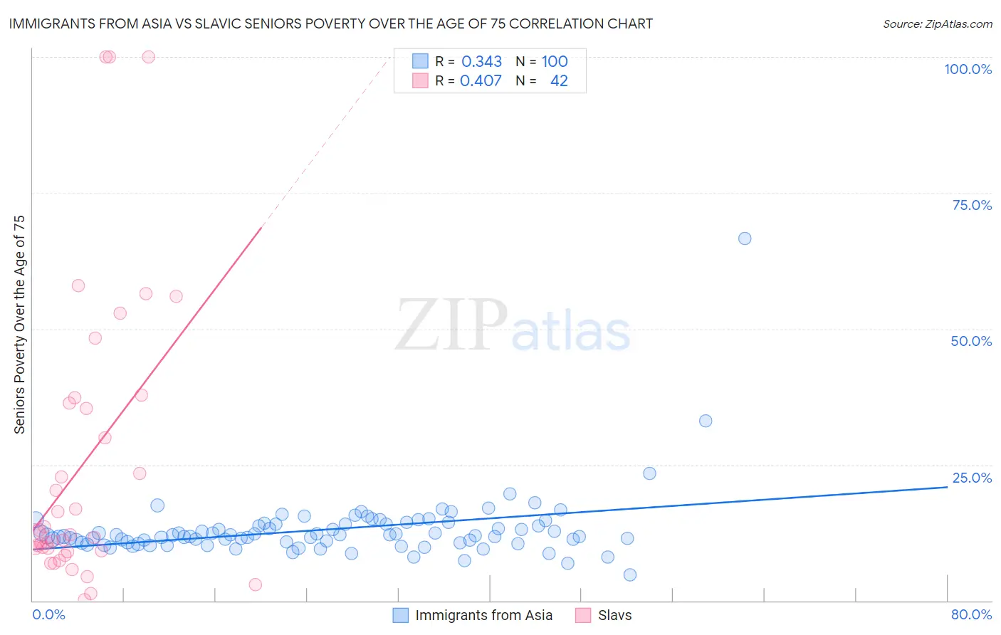 Immigrants from Asia vs Slavic Seniors Poverty Over the Age of 75