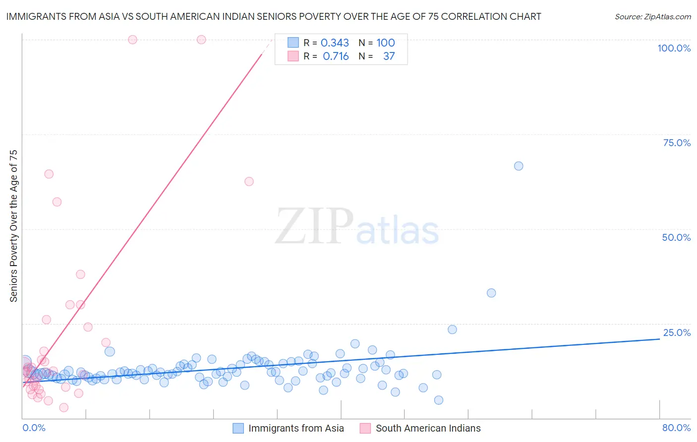 Immigrants from Asia vs South American Indian Seniors Poverty Over the Age of 75