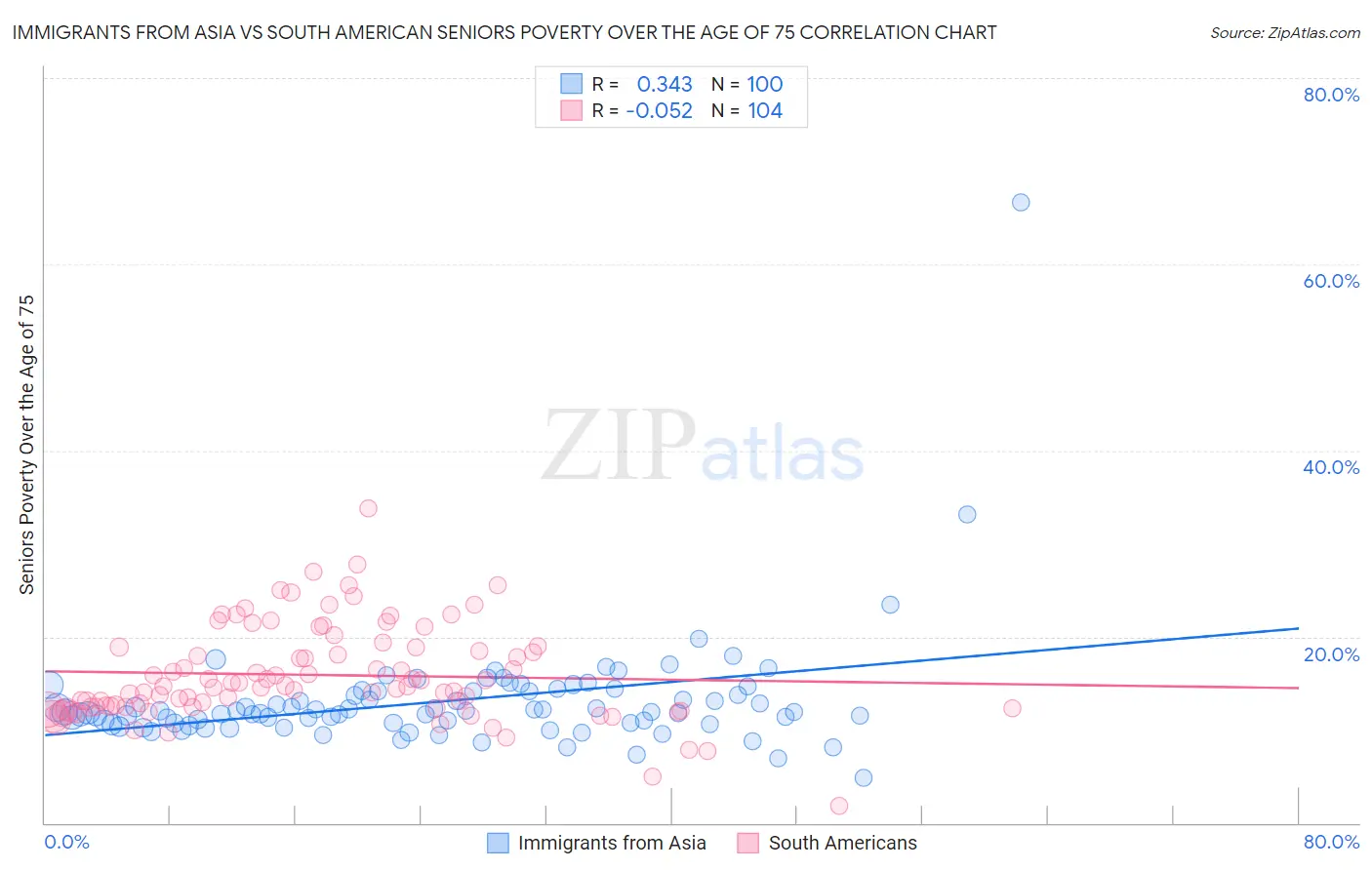 Immigrants from Asia vs South American Seniors Poverty Over the Age of 75