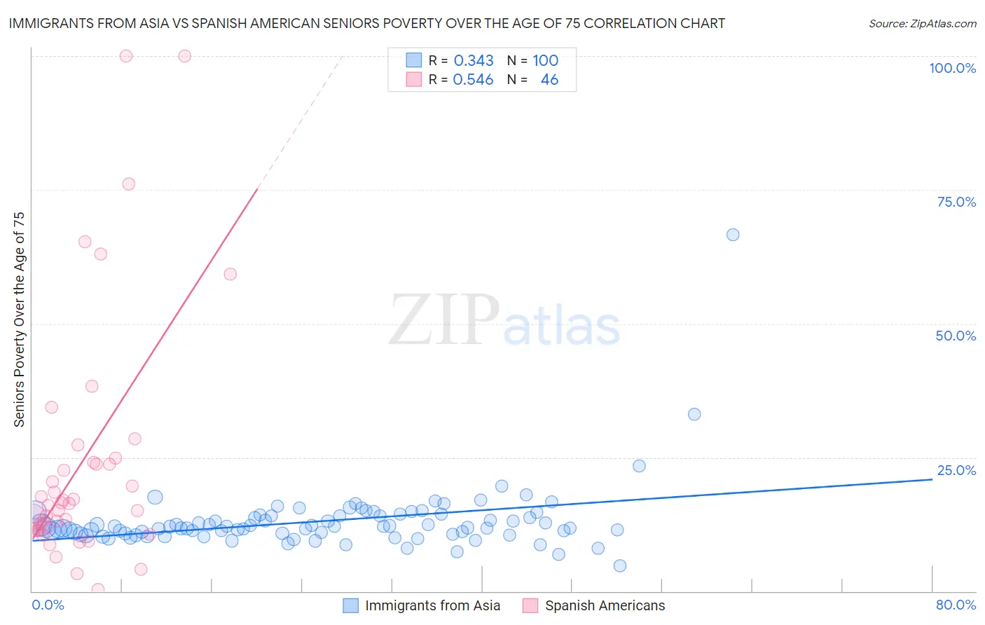 Immigrants from Asia vs Spanish American Seniors Poverty Over the Age of 75