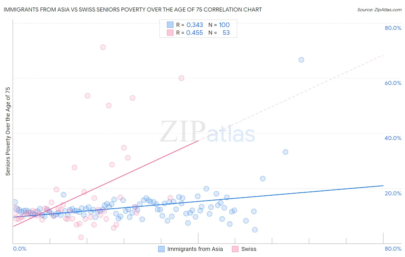 Immigrants from Asia vs Swiss Seniors Poverty Over the Age of 75