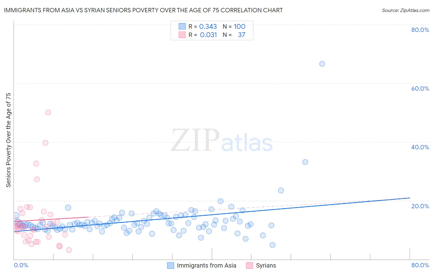 Immigrants from Asia vs Syrian Seniors Poverty Over the Age of 75