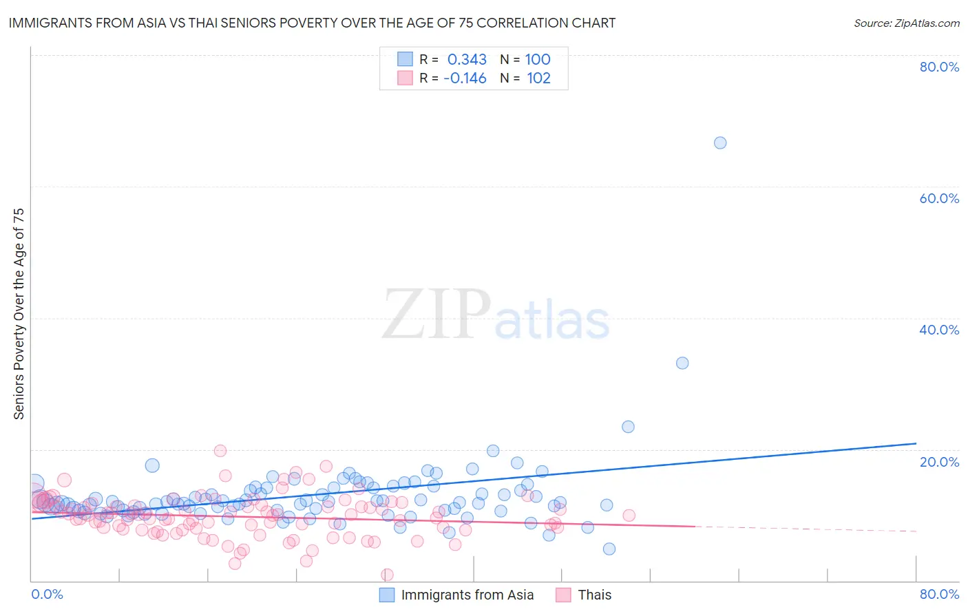 Immigrants from Asia vs Thai Seniors Poverty Over the Age of 75