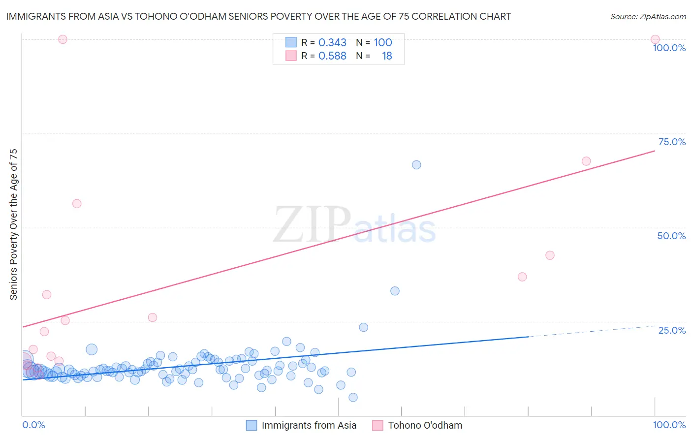 Immigrants from Asia vs Tohono O'odham Seniors Poverty Over the Age of 75