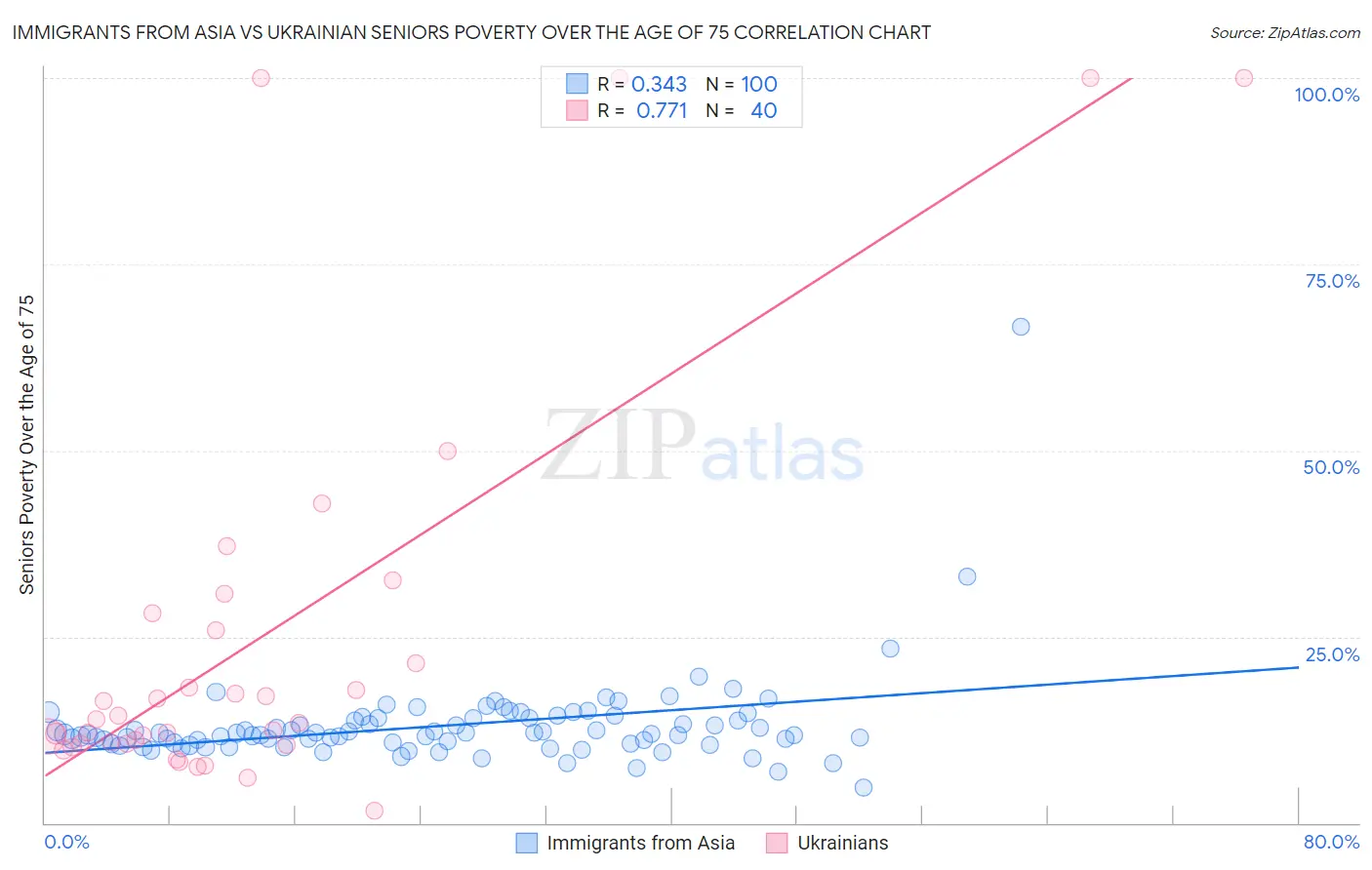 Immigrants from Asia vs Ukrainian Seniors Poverty Over the Age of 75