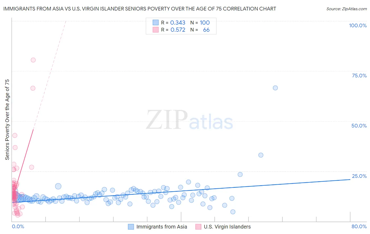 Immigrants from Asia vs U.S. Virgin Islander Seniors Poverty Over the Age of 75