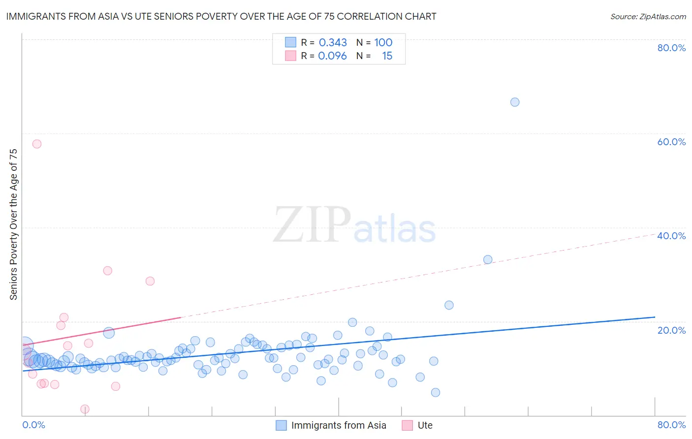 Immigrants from Asia vs Ute Seniors Poverty Over the Age of 75