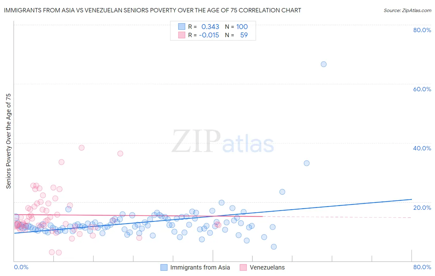 Immigrants from Asia vs Venezuelan Seniors Poverty Over the Age of 75