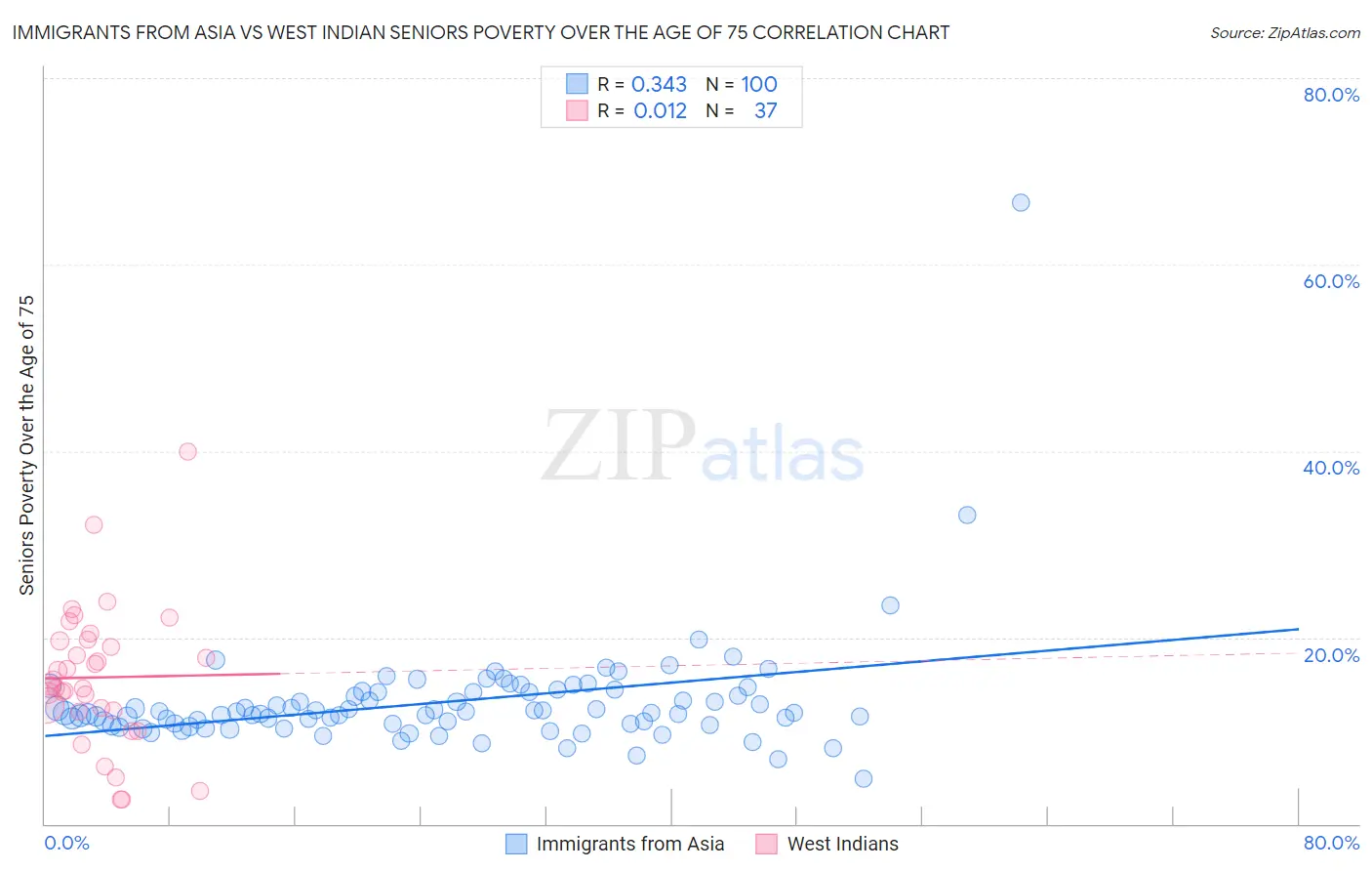 Immigrants from Asia vs West Indian Seniors Poverty Over the Age of 75