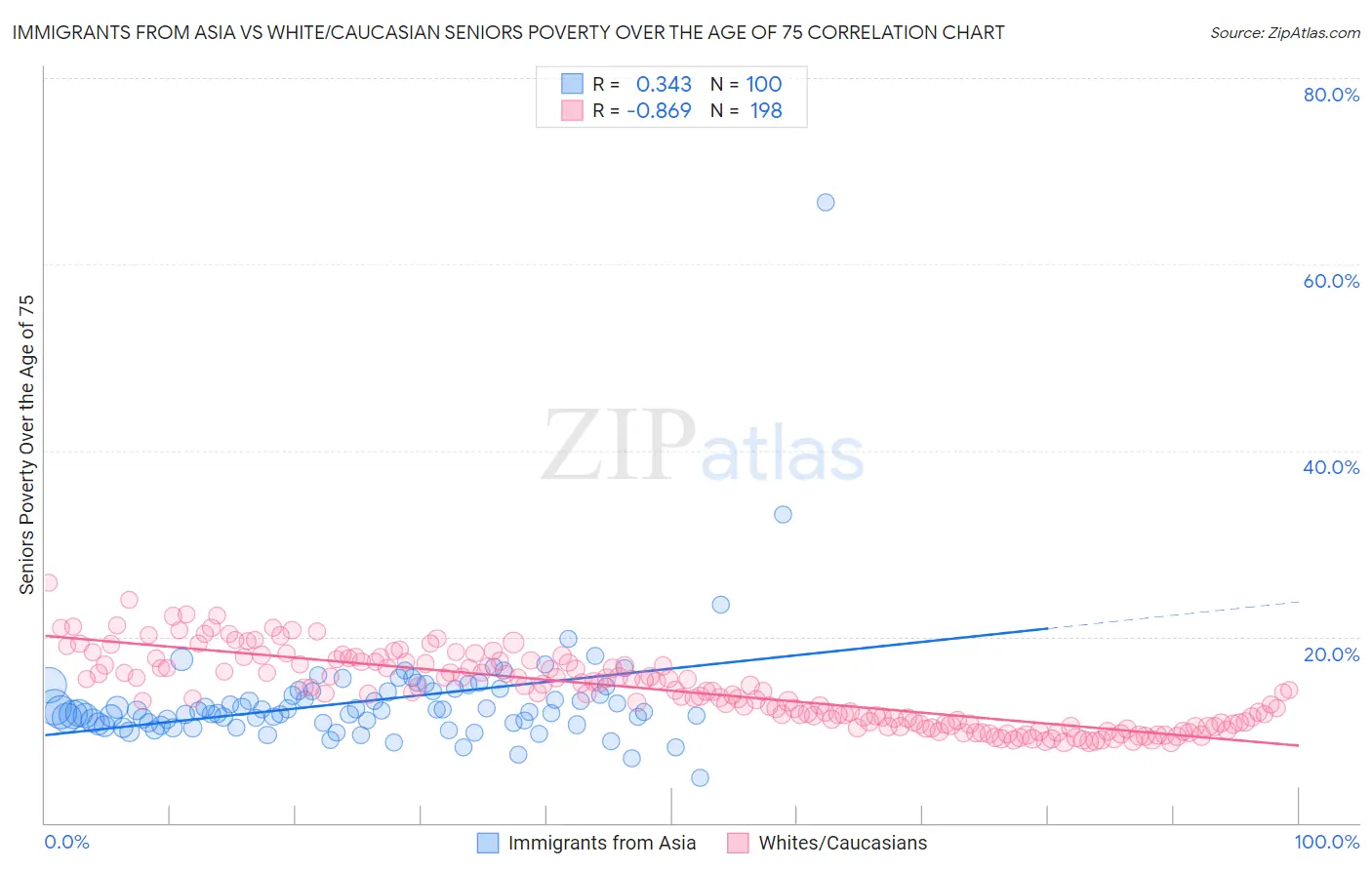 Immigrants from Asia vs White/Caucasian Seniors Poverty Over the Age of 75