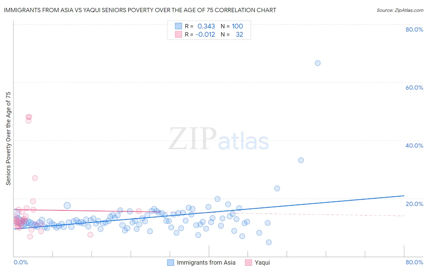 Immigrants from Asia vs Yaqui Seniors Poverty Over the Age of 75