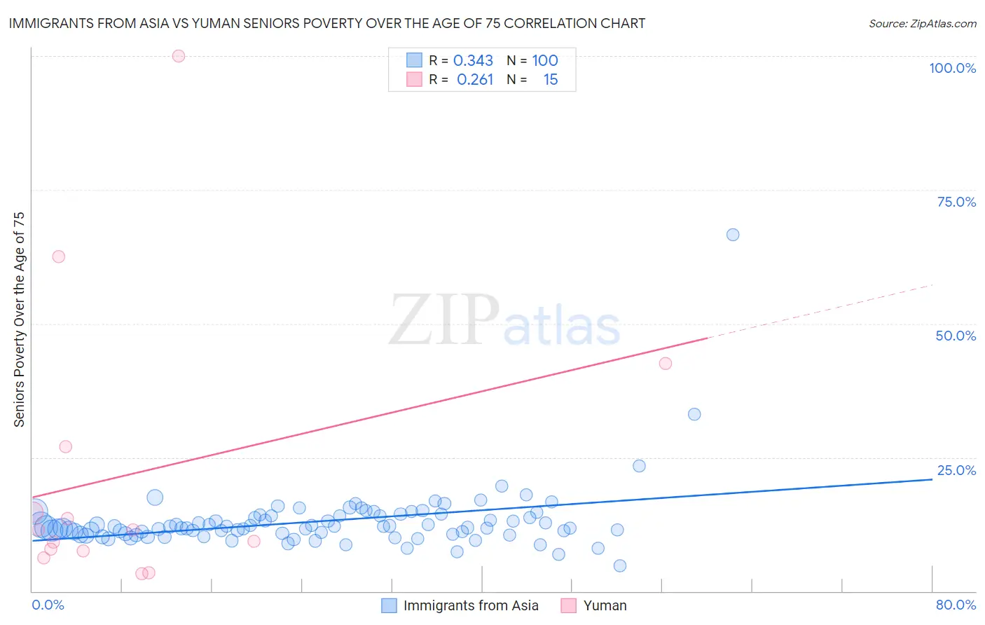 Immigrants from Asia vs Yuman Seniors Poverty Over the Age of 75