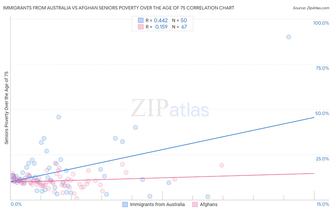 Immigrants from Australia vs Afghan Seniors Poverty Over the Age of 75