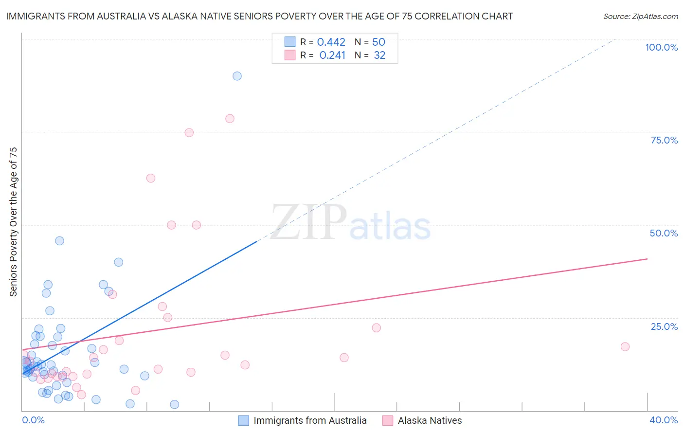 Immigrants from Australia vs Alaska Native Seniors Poverty Over the Age of 75
