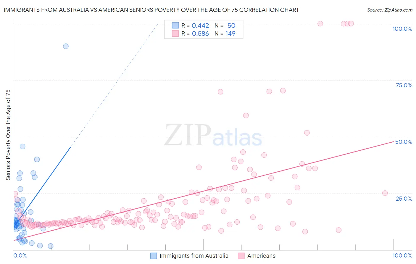 Immigrants from Australia vs American Seniors Poverty Over the Age of 75