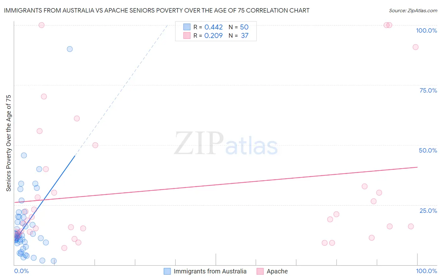 Immigrants from Australia vs Apache Seniors Poverty Over the Age of 75