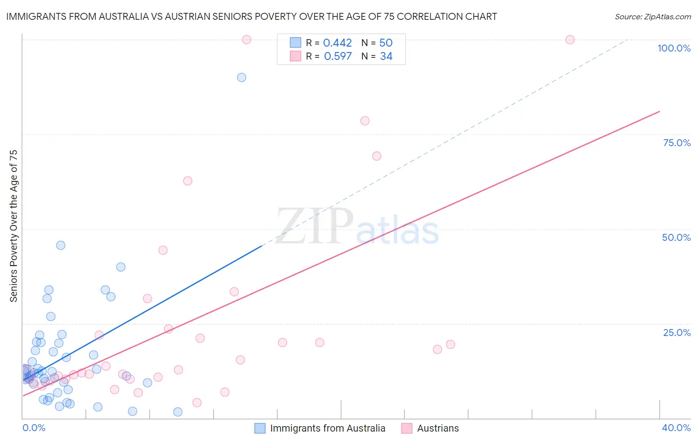 Immigrants from Australia vs Austrian Seniors Poverty Over the Age of 75