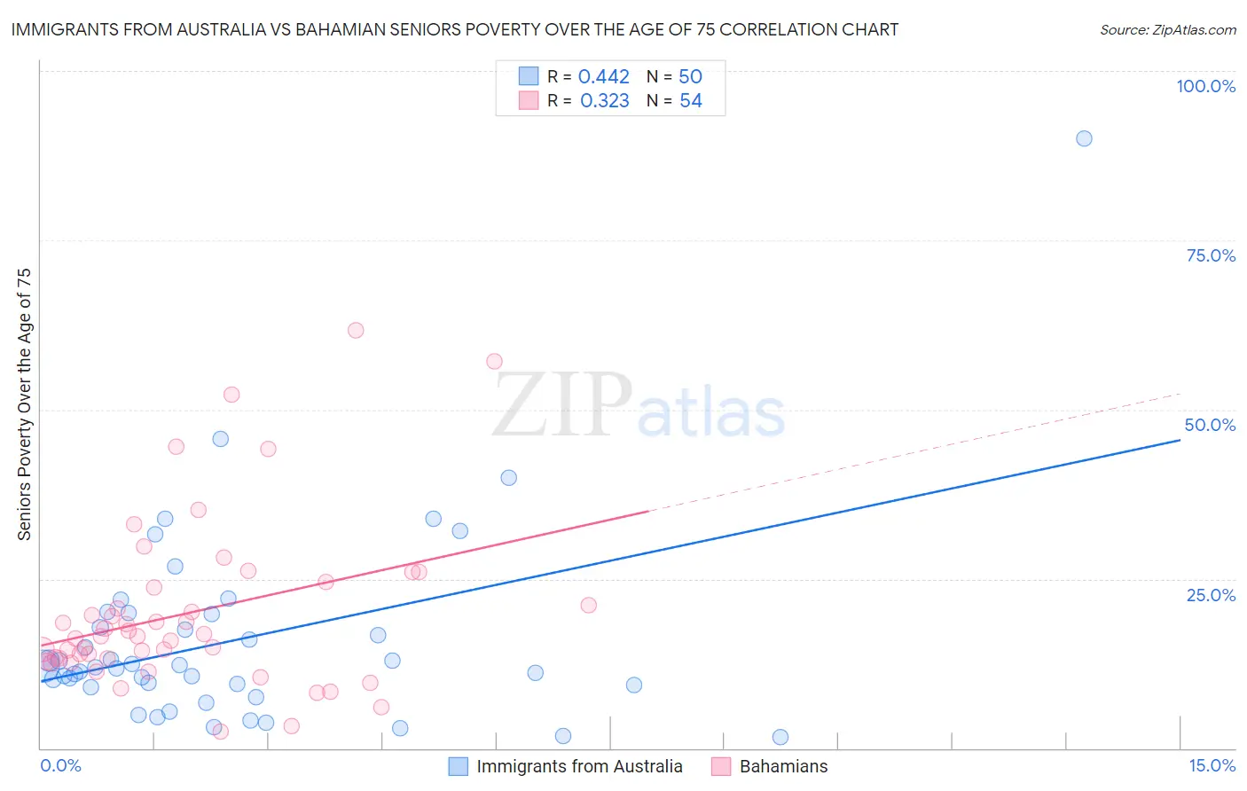 Immigrants from Australia vs Bahamian Seniors Poverty Over the Age of 75