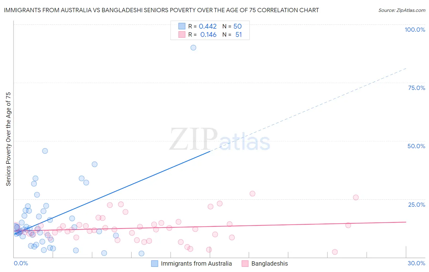 Immigrants from Australia vs Bangladeshi Seniors Poverty Over the Age of 75