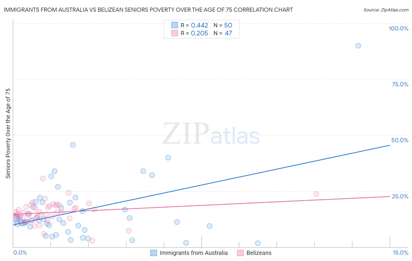 Immigrants from Australia vs Belizean Seniors Poverty Over the Age of 75