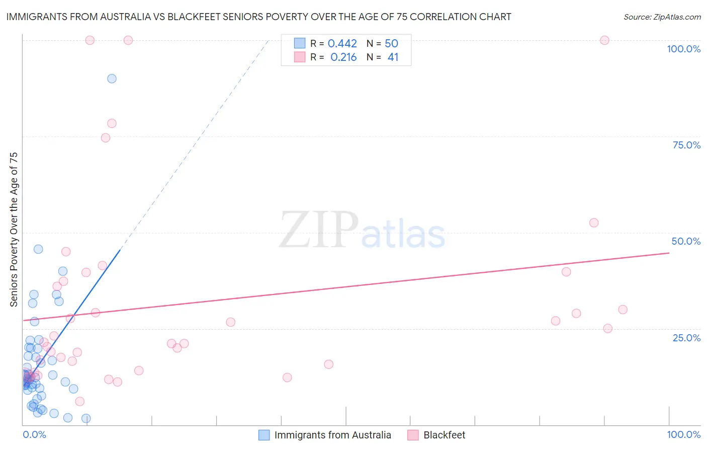 Immigrants from Australia vs Blackfeet Seniors Poverty Over the Age of 75