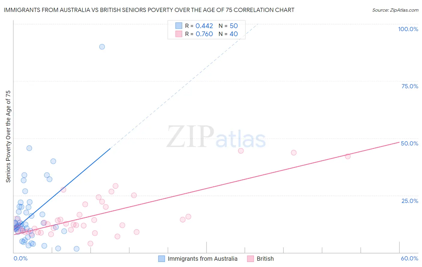 Immigrants from Australia vs British Seniors Poverty Over the Age of 75