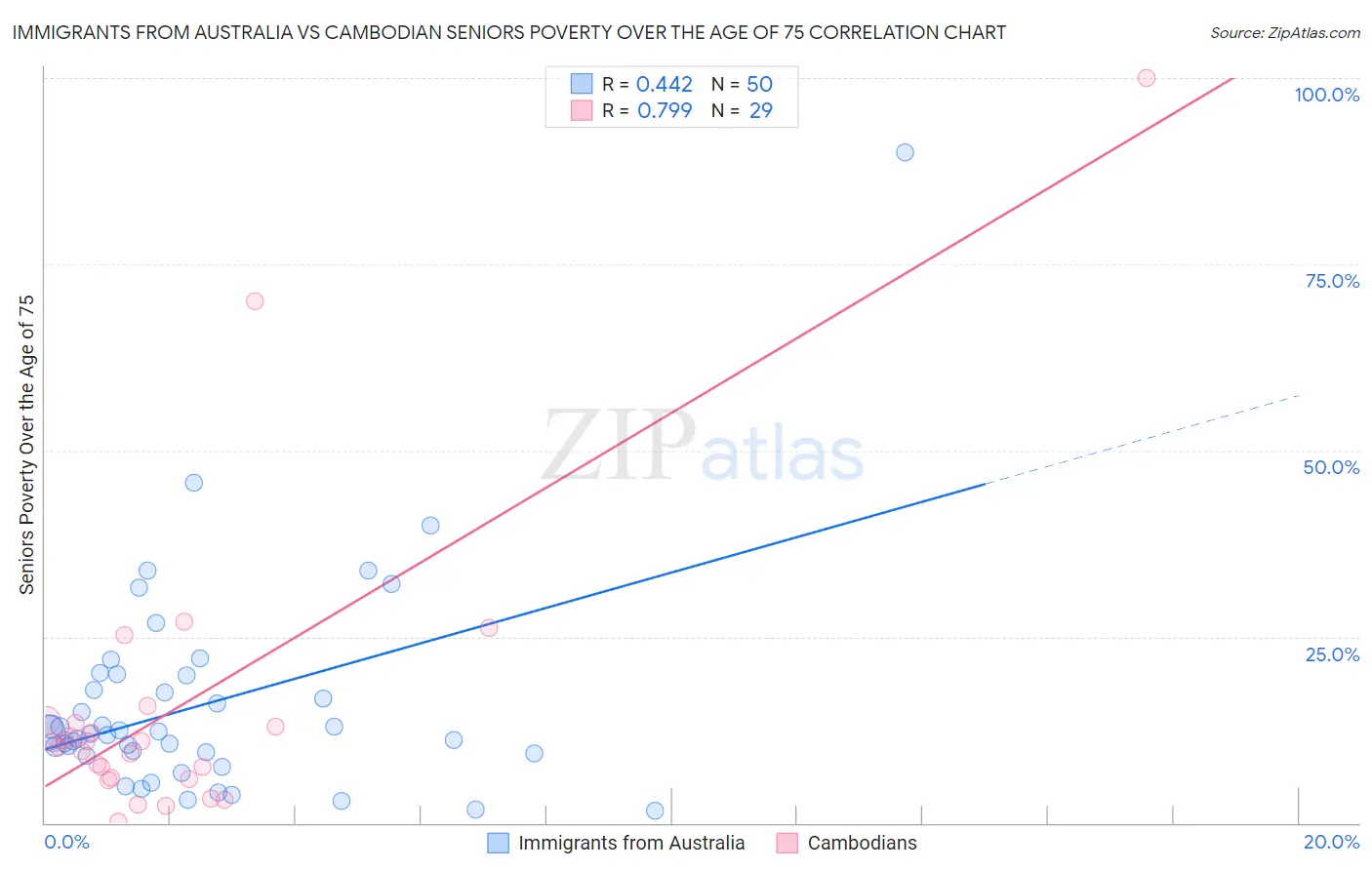 Immigrants from Australia vs Cambodian Seniors Poverty Over the Age of 75