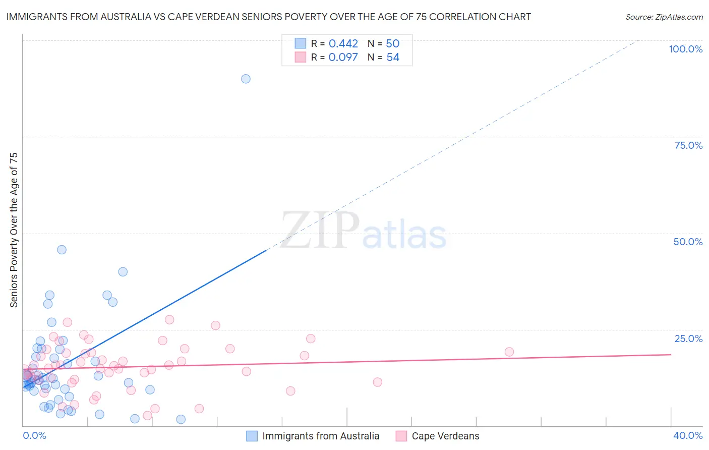 Immigrants from Australia vs Cape Verdean Seniors Poverty Over the Age of 75