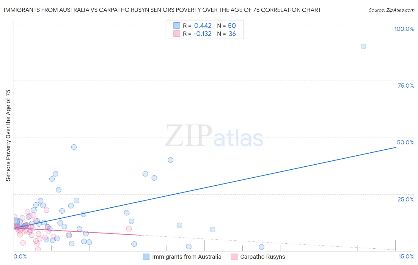 Immigrants from Australia vs Carpatho Rusyn Seniors Poverty Over the Age of 75