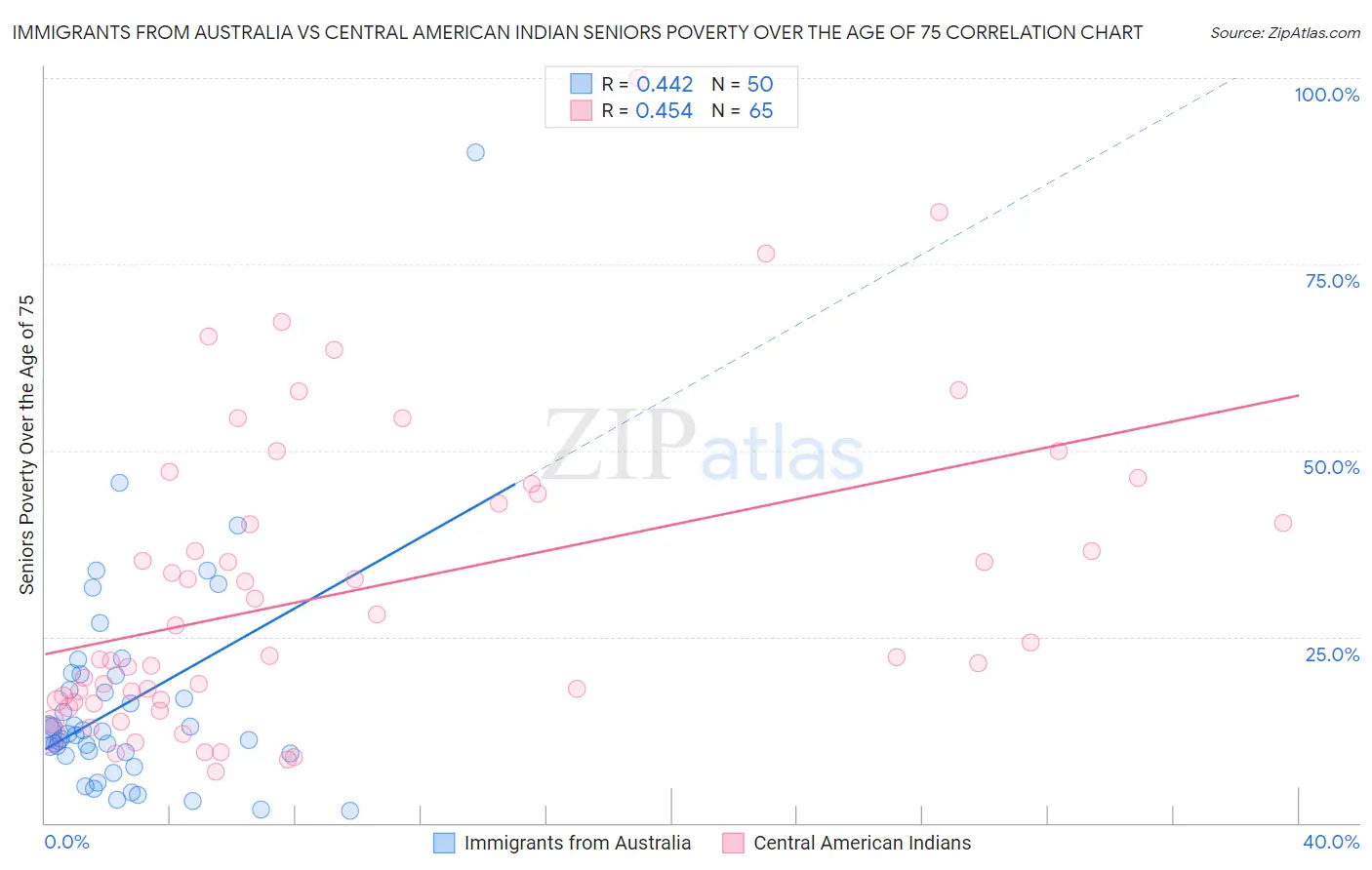 Immigrants from Australia vs Central American Indian Seniors Poverty Over the Age of 75