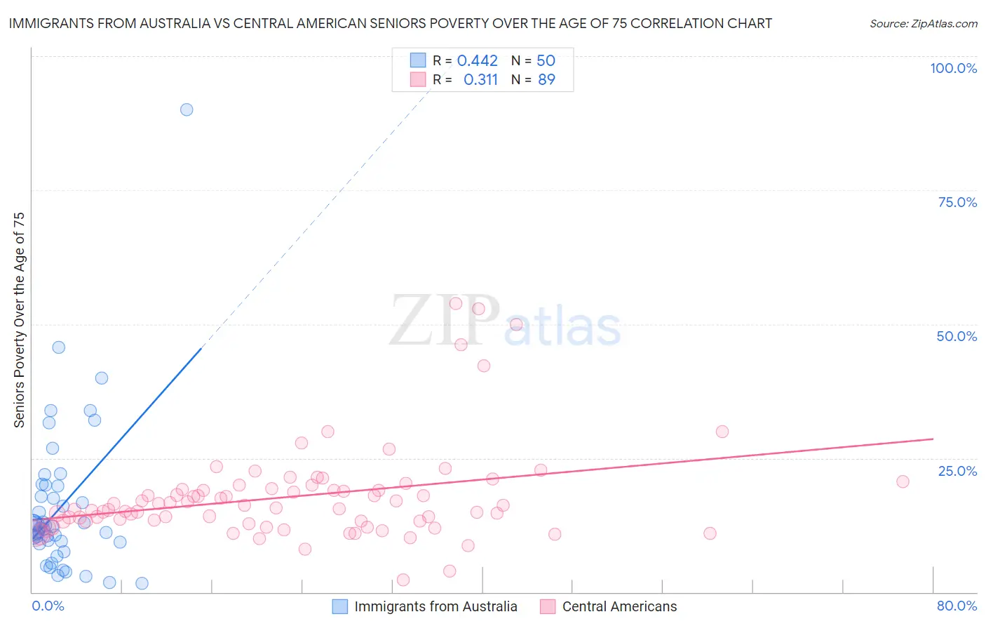 Immigrants from Australia vs Central American Seniors Poverty Over the Age of 75