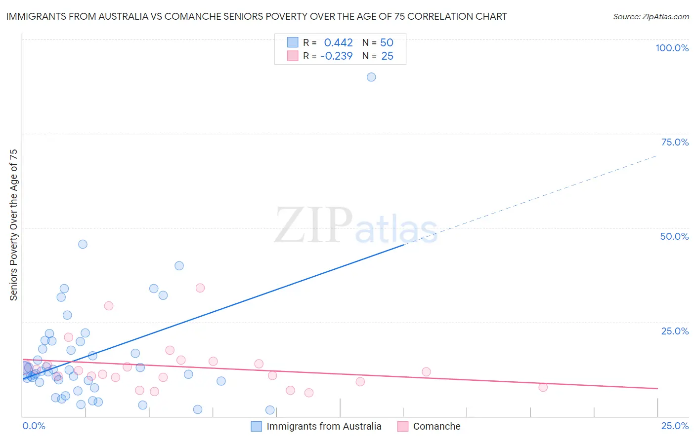 Immigrants from Australia vs Comanche Seniors Poverty Over the Age of 75