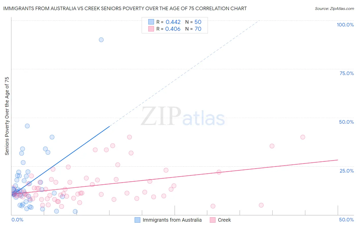 Immigrants from Australia vs Creek Seniors Poverty Over the Age of 75