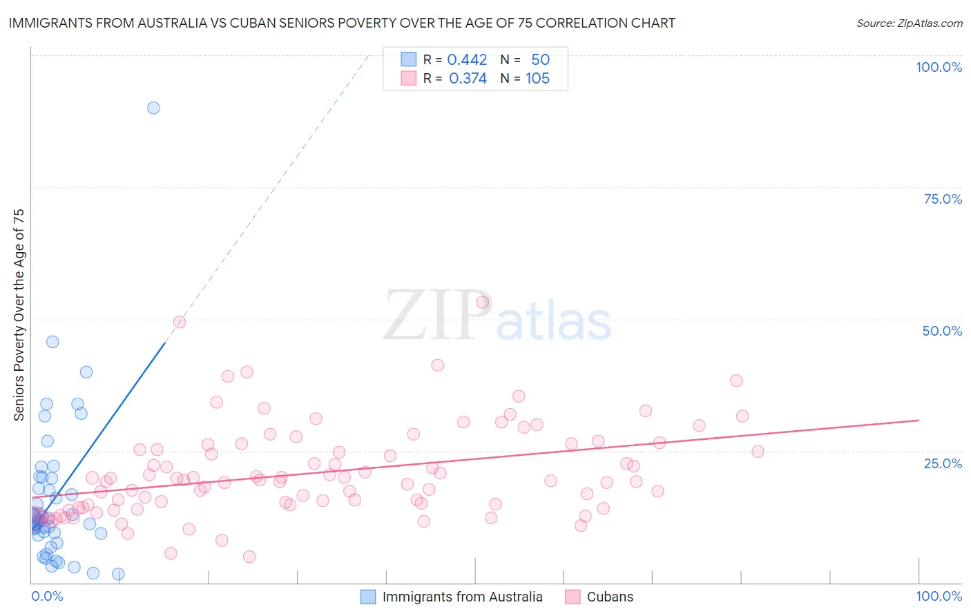 Immigrants from Australia vs Cuban Seniors Poverty Over the Age of 75