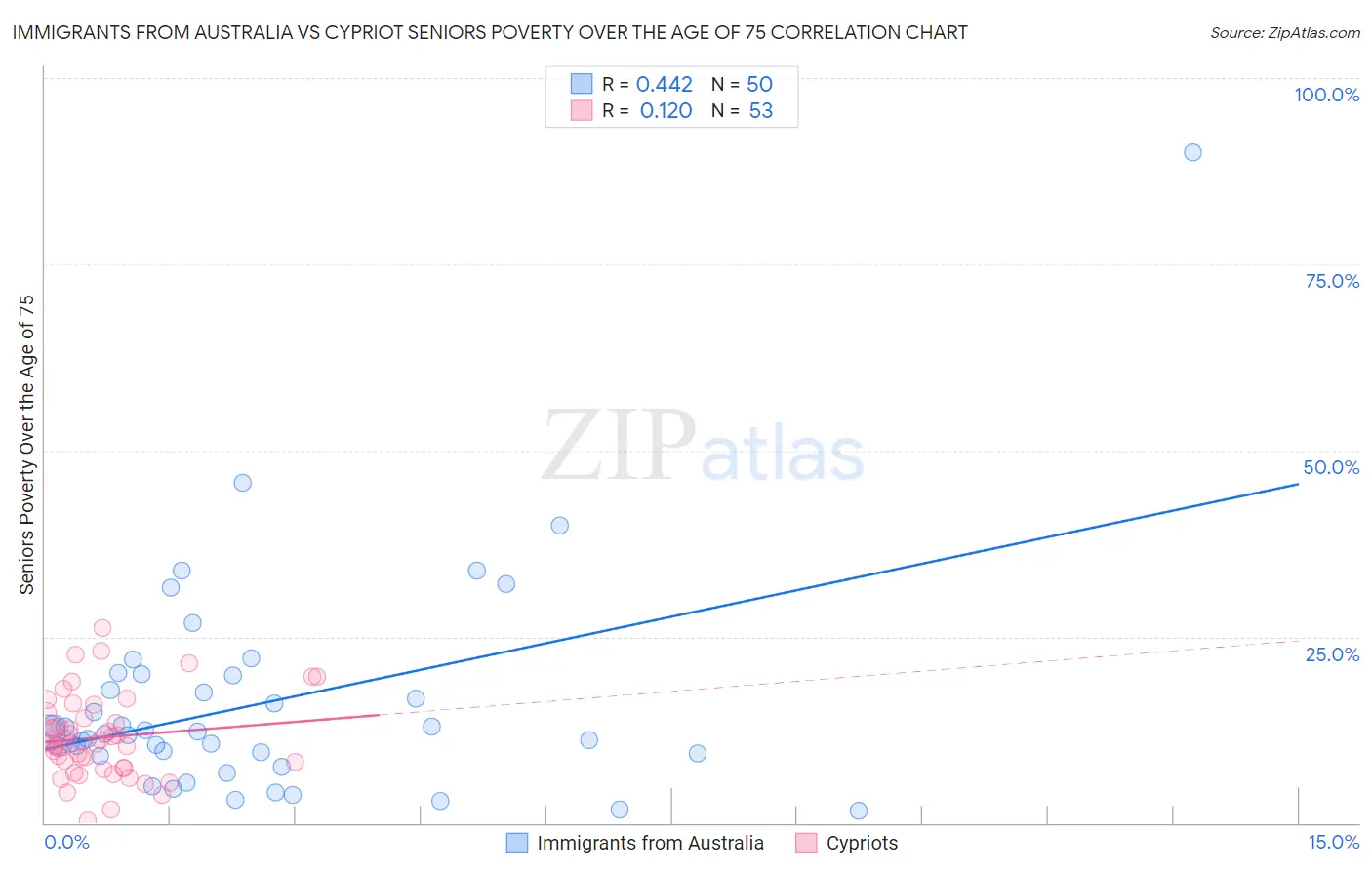 Immigrants from Australia vs Cypriot Seniors Poverty Over the Age of 75
