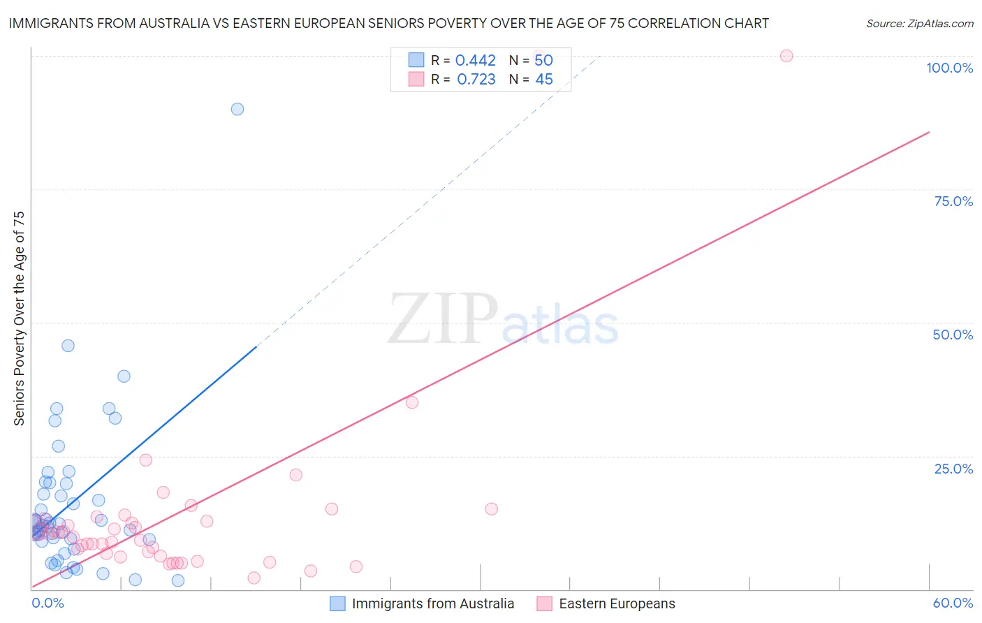 Immigrants from Australia vs Eastern European Seniors Poverty Over the Age of 75