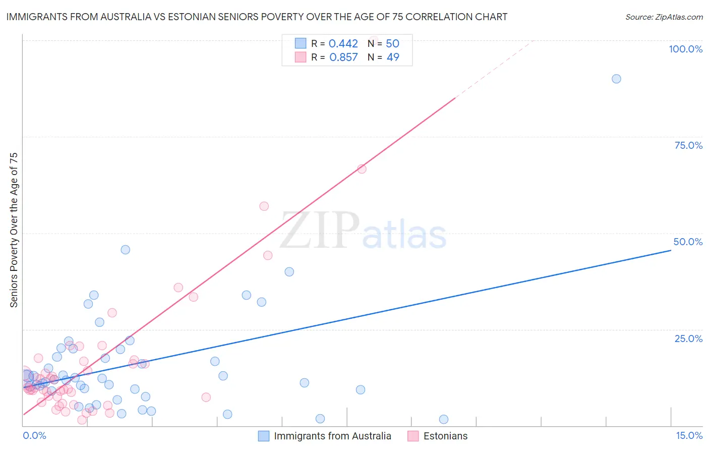 Immigrants from Australia vs Estonian Seniors Poverty Over the Age of 75