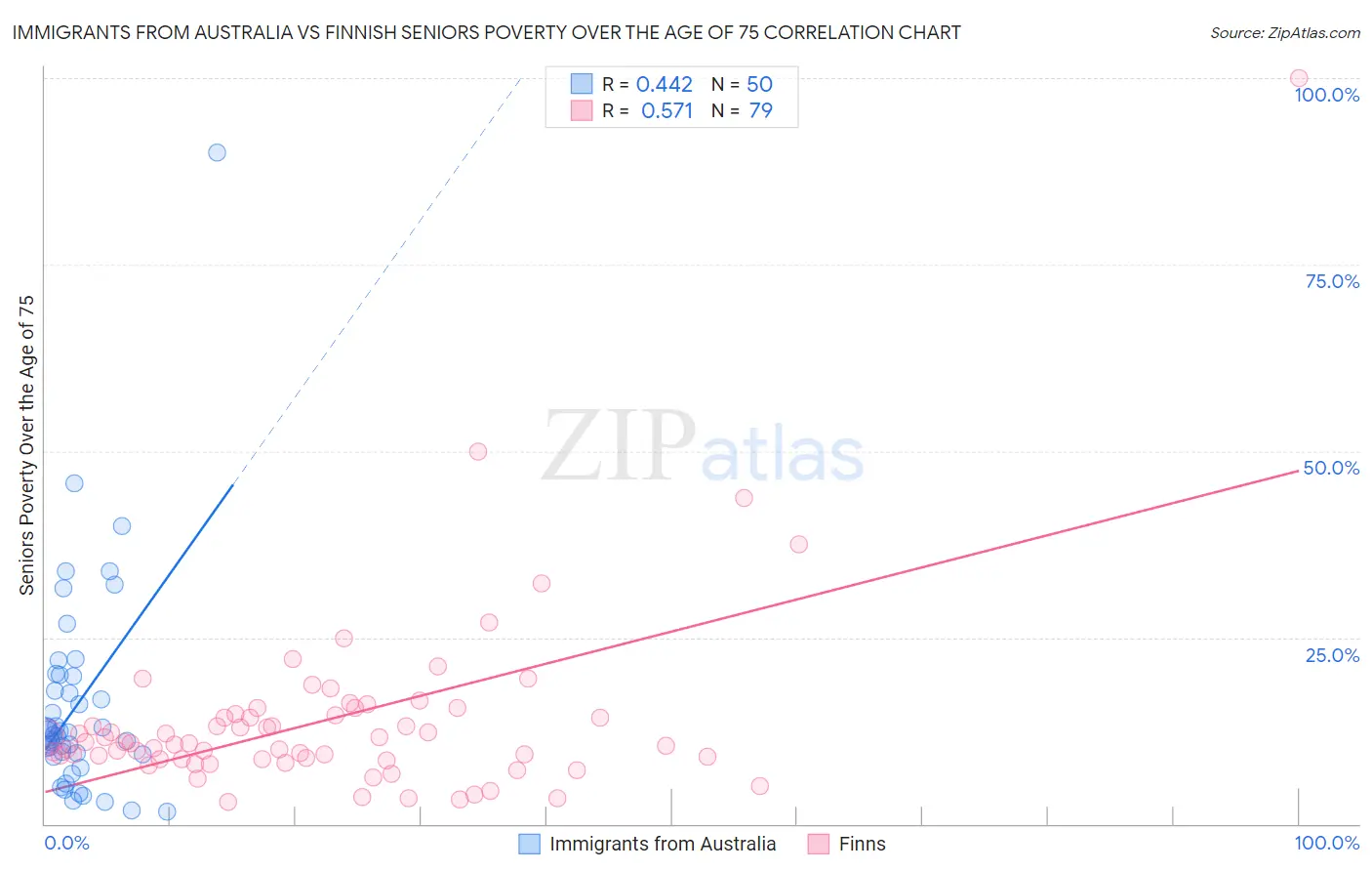 Immigrants from Australia vs Finnish Seniors Poverty Over the Age of 75